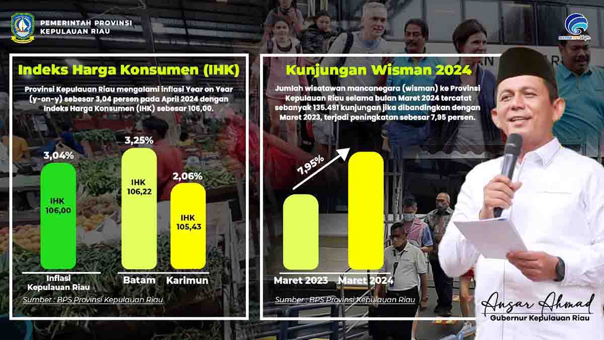 Tingkat Inflasi Kota Batam Tertinggi di Kepri, Inflasi Terendah di Kabupaten Karimun di Angka 2,06 Persen (IHK 105,43)